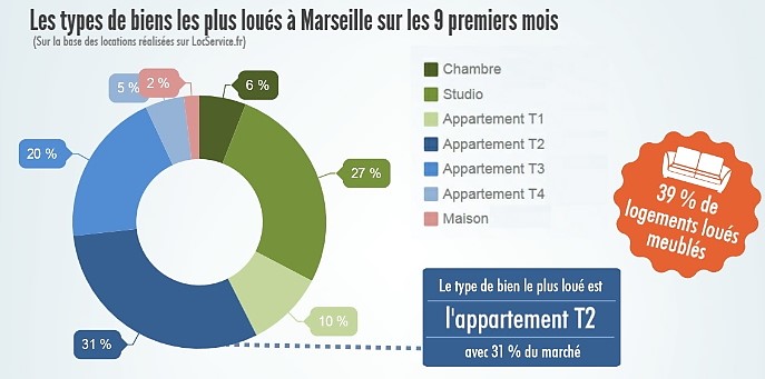 Les logements les plus loués à Marseille sur les 9 premiers mois de 2016