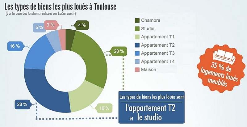 Les logements les plus loués à Toulouse sur les 9 premiers mois de 2016