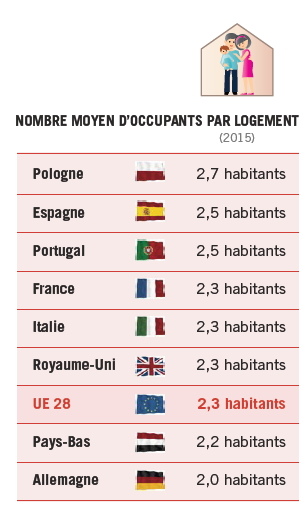 Nombre moyen d'occupants par logement en Europe - Crédit image : Creditfoncier.com