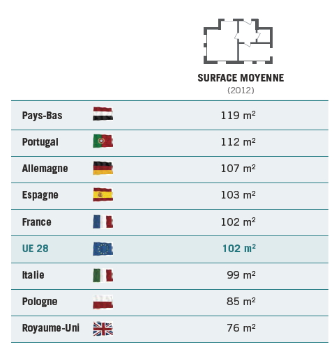 Surface moyenne des logements en Europe - Crédit image : Creditfoncier.com