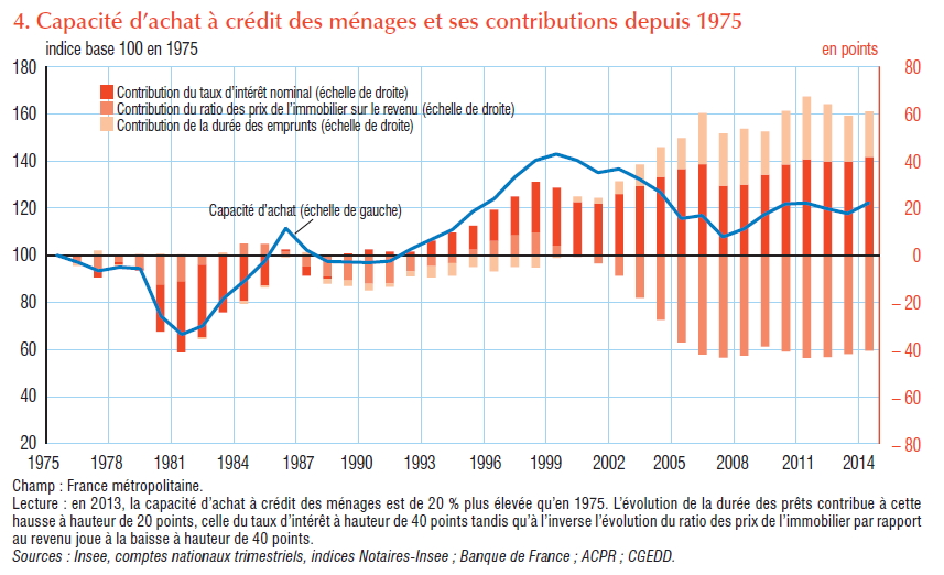 Evolution de l'accès au crédit immobilier des ménages en France