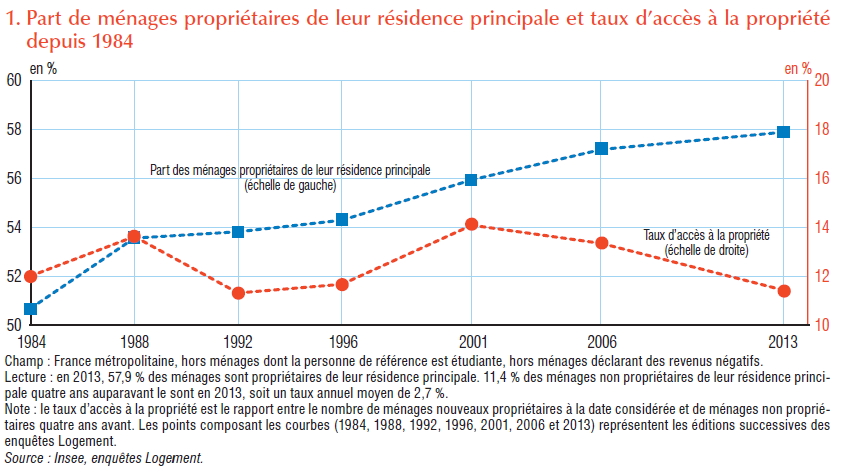 Evolution du taux d'accès à la propriété en France