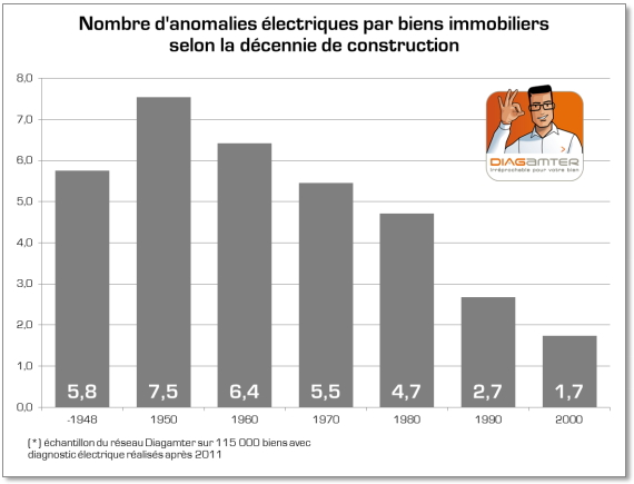 Nombre d'anomalies électriques selon la décennie de contruction