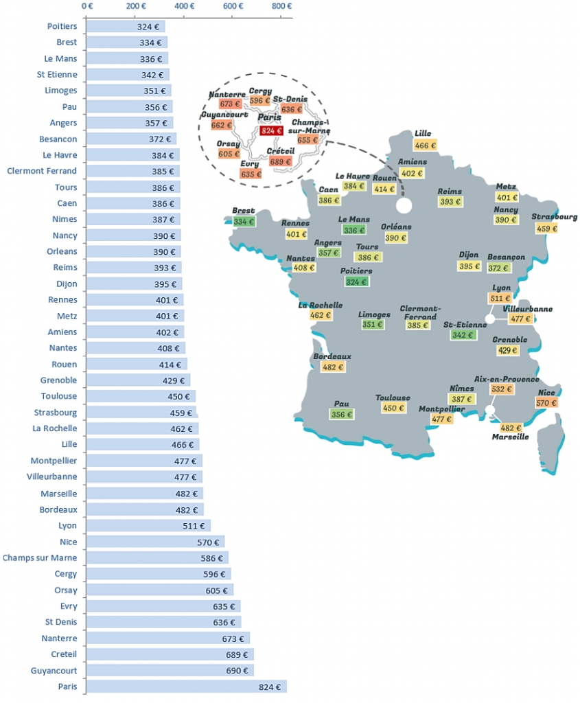 Comparatif du loyer moyen d'un studio dans les principales villes étudiantes françaises en 2017