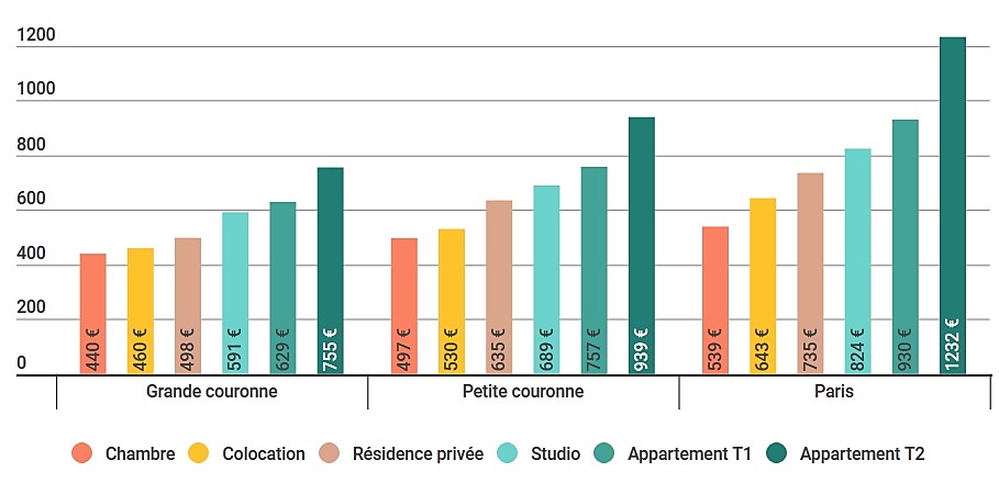 Loyers des logements étudiants en région parisienne en 2017