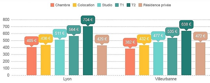 Loyers étudiants à Lyon et Villeurbanne en 2017