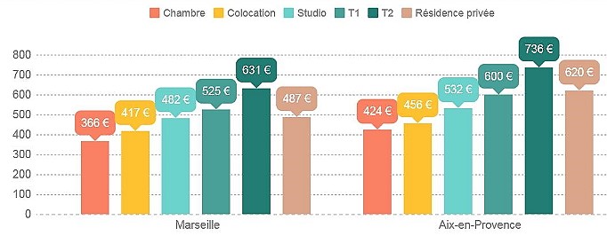 Loyers des logements étudiants à Marseille et Aix en Provence en 2017