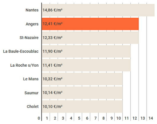 Les loyers en région Pays de la Loire en 2017
