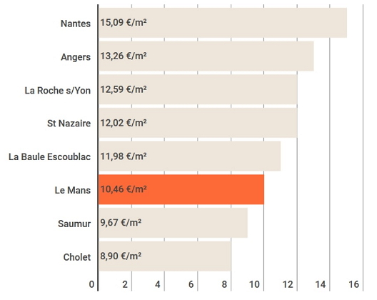 Les loyers en région Pays de la Loire en 2017