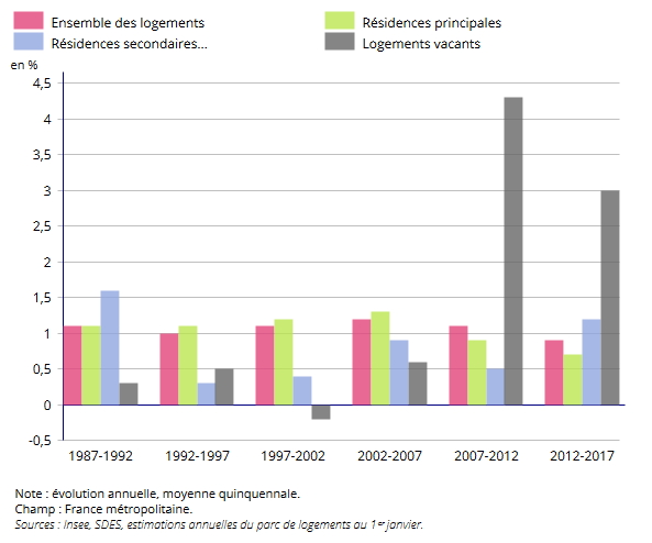 Évolution du nombre de logements par catégorie depuis 1987 - Insee 
