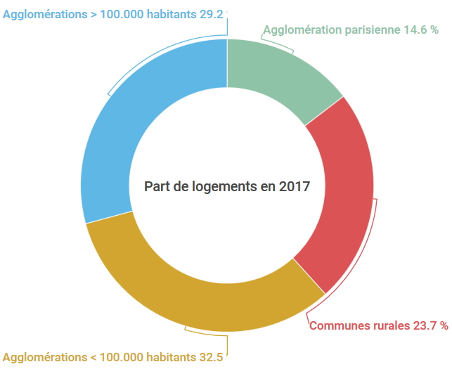 Répartition géographique des logements en France en 2017 - source Insee