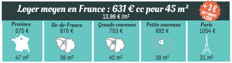 Loyer moyen en France en 2017 dans le parc privé