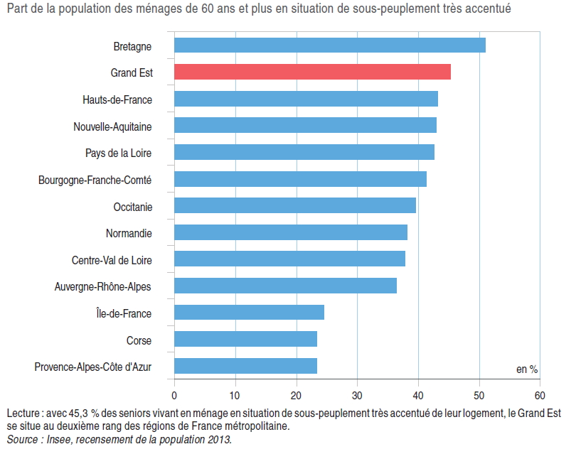 Graphe montrant le taux de sous-peuplement des logements en France chez les seniors.