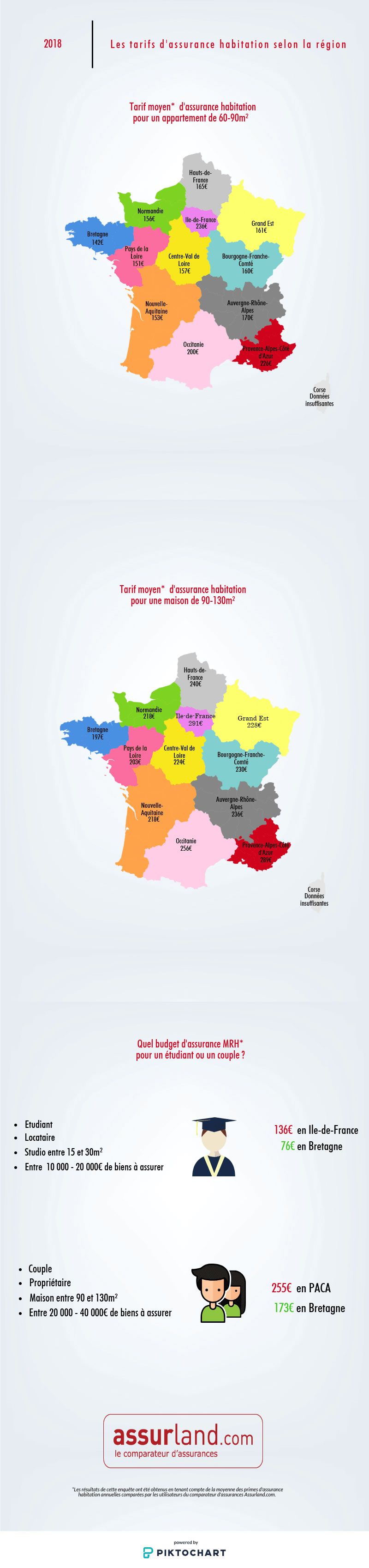 Comparatif tarif assurance habitation France