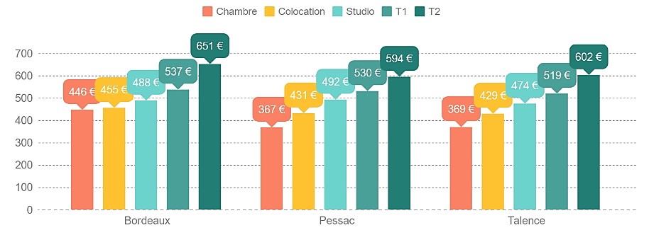 Les loyers moyens constatés à Bordeaux, Talence et Pessac pour les logements étudiants dans le parc privé