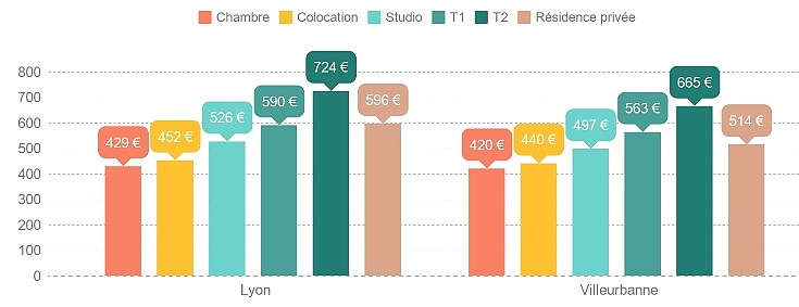 Les loyers moyens constatés à Lyon pour les logements étudiants dans le parc privé