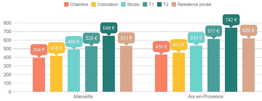 Les loyers moyens constatés à Marseille et Aix-en-Provence pour les logements étudiants dans le parc privé