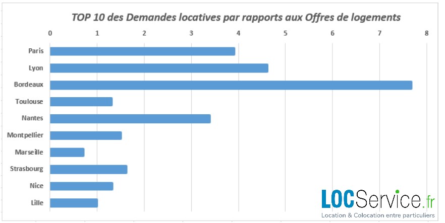 Ratio offre/demande locative dans les principales villes françaises