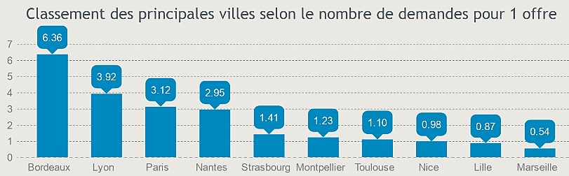 Classement des villes françaises selon la tension du marché locatif en 2018