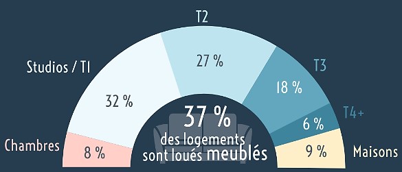Les types de biens les plus loués en France en 2018