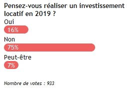 Résultat de l'enquête LocService sur l'investissement locatif en 2019