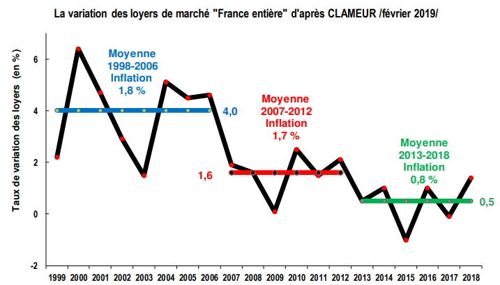 Evolution de la variation des loyers en France en 2018 d'après Clameur.