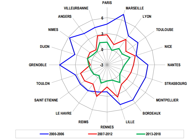 Evolution de la variation des loyers dans les grandes villes en 2018 d'après Clameur.