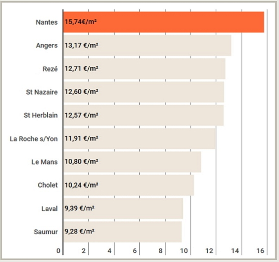 Loyers moyens des villes des Pays de la Loire en 2018