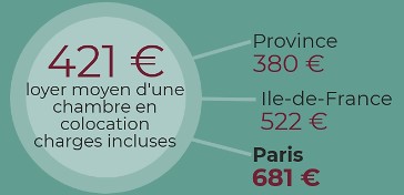 Loyers moyens des colocations en France en 2019