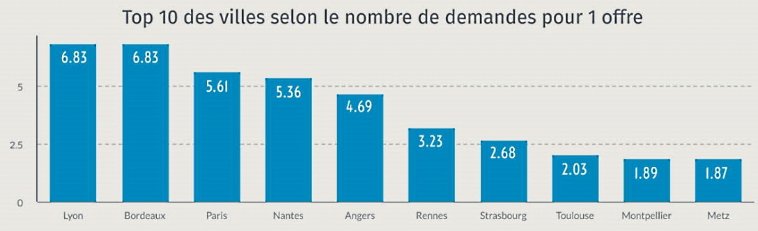 Le nombre de demandes pour 1 offre de location en France (source Observatoire LocService 2020)