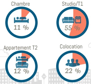 Les types de logements étudiants les plus demandés en Ile-de-France en 2020