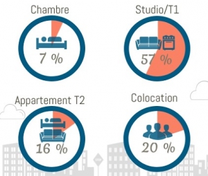 Les types de logements étudiants les plus demandés en France en 2020