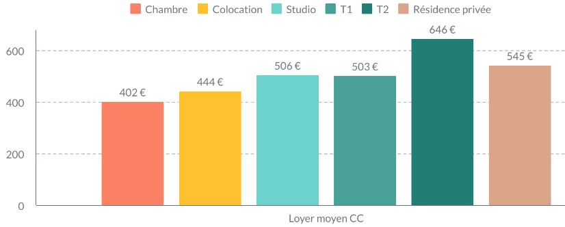 Les loyers moyens des différents types de logements étudiants en France en 2020