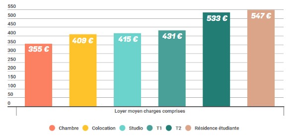 Les loyers moyens des différents types de logements étudiants en Nouvelle-Aquitaine en 2020