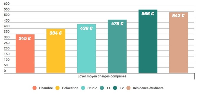 Les loyers moyens des différents types de logements étudiants dans les Hauts-de-France en 2020