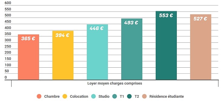 Les loyers moyens des différents types de logements étudiants en occitanie en 2020