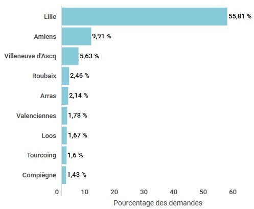 Villes étudiantes les plus recherchées dans les Hauts-de-France en 2020