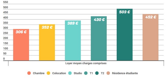 Les loyers moyens des différents types de logements étudiants en Bourgogne-Franche-Comté en 2020