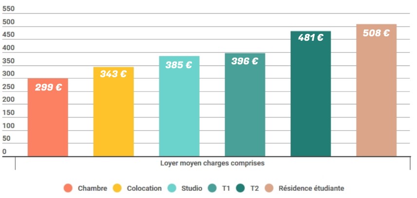 Les loyers moyens des différents types de logements étudiants en Bretagne en 2020