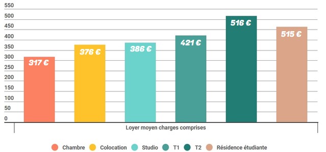 Les loyers moyens des différents types de logements étudiants dans les Pays de la Loire en 2020