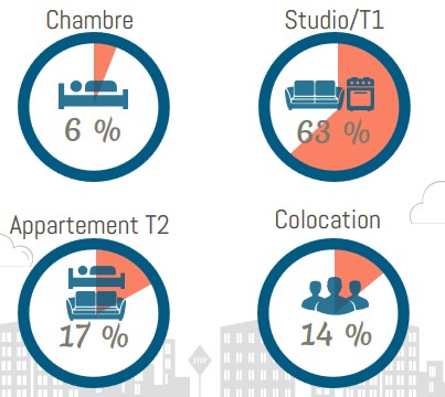 Les types de logements étudiants les plus demandés dans le Centre-Val-de-Loire en 2020