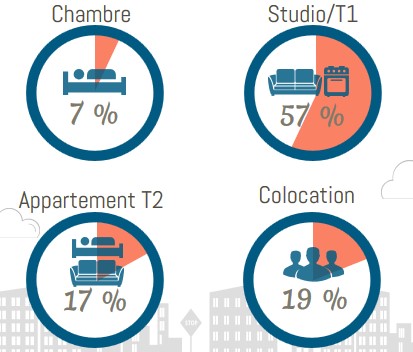 Les types de logements étudiants les plus demandés en Normandie en 2020