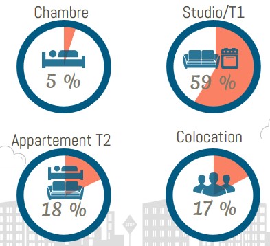 Les types de logements étudiants les plus demandés dans les Pays de la Loire en 2020