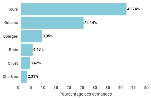 Villes étudiantes les plus recherchées dans le Centre-Val-de-Loire en 2020