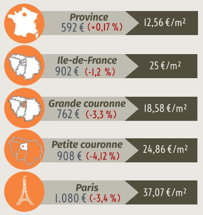 Loyer moyen en 2020 dans différentes zones de France