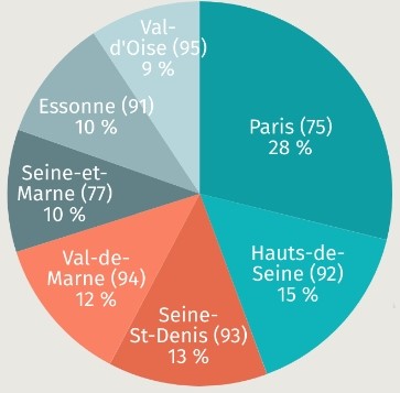 Répartition de la demande locative en Ile-de-France selon les départements en 2020