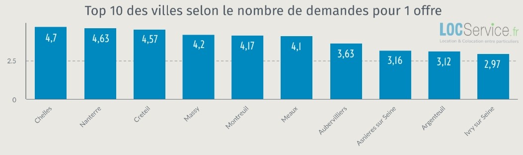 Tension locative dans les villes d'Ile-de-France en 2020