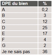 Statistiques notes DPE en France