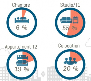 Les types de logements étudiants les plus demandés en France en 2021