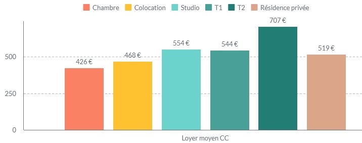 Les loyers moyens constatés selon le type de logement étudiant en France en 2021
